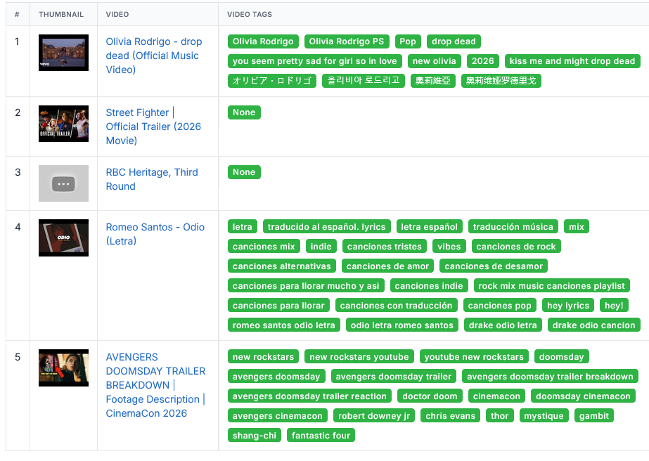 Strumento per Trovare le Tendenze di YouTube